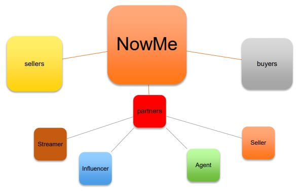 Ekosistem partner NowMe Online